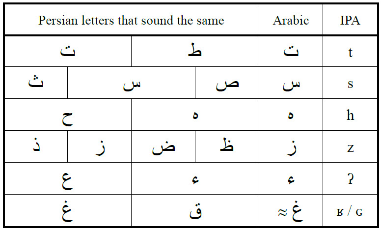 Differences between the Persian and Arabic alphabets 