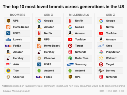 Millennials, baby boomers, Gen X, and Gen Z share their most beloved brands