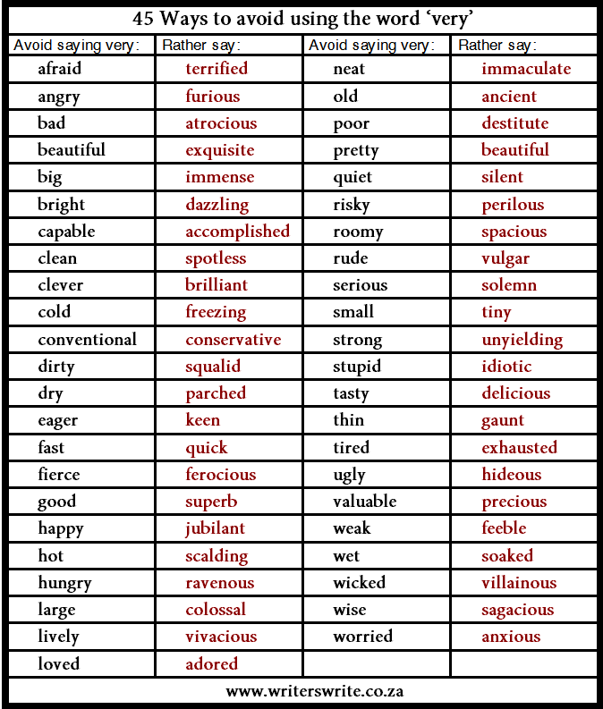 amandaonwriting:
“  45 ways to avoid using the word ‘very’
”