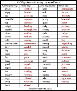amandaonwriting:  45 ways to avoid using the word ‘very’ 
