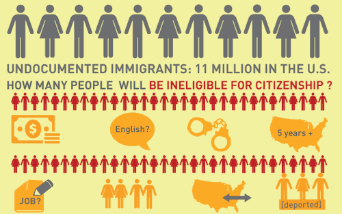 How millions of undocumented immigrants could be removed from eligibility for citizenship.