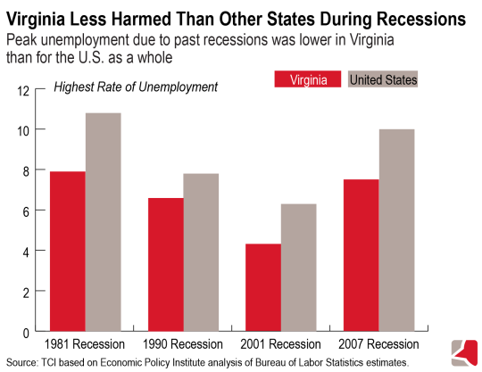 Bar graph shows that Virginia has done better than the U.S. as a whole, on average, in past recessions.