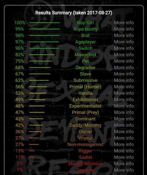 littleloladoll: my bdsmtest.org results!! I think it’s super accurate to be honest. @xprincess