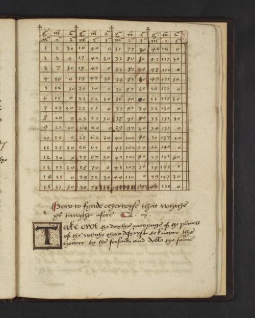 LJS 188 Ynstruction of the ephimeredes. Written in England, ca. 1540.Instructions for the use of eph