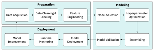 Data science workflow