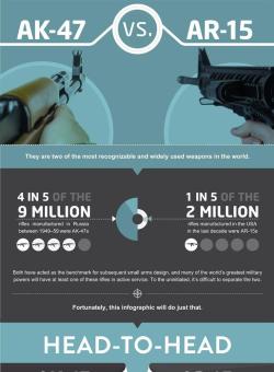 weaponslover:    AK-47 vs. AR-15 The Small Arms Showdown Infographic | Source 