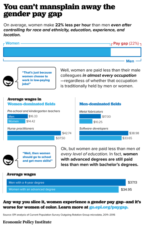 thesociologicalcinema: You can’t mansplain away the gender pay gapOn average, women make 22% l