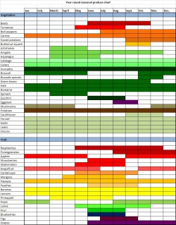 fitblr-beast:  fightblr:  fittybittybody:  runyourwildheart:  I didn’t realized spinach was only in-season for three months (starting this month) and kale is in-season all year!  WATERMELON SEASON IS ALMOST UPON US &lt;3  For people’s reference. 