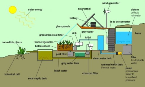 brokenponycutiemark:wethinkwedream:EARTHSHIPThese homes are 100% sustainable AND they’re cheap to bu