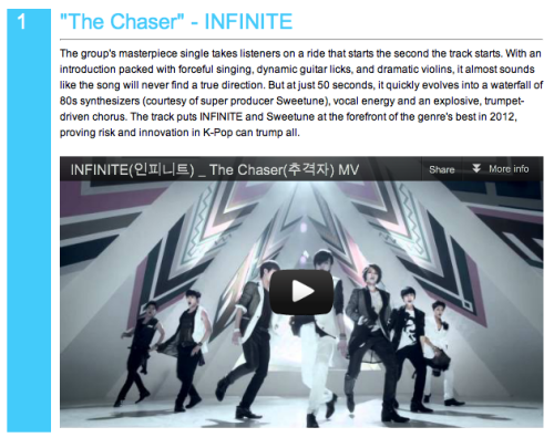 -fuckyeahinfinite-:   INFINITE Ranks #1 in Billboard’s 20 Best K-Pop Songs of 2012 w/ The Chaser. 
