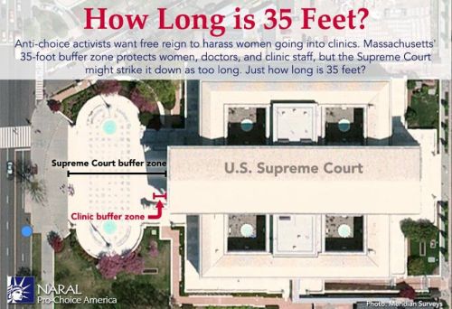 opinionessoftheworld:  If the U.S. Supreme Court can have a buffer zone of 252-by-98-feet, why can&r