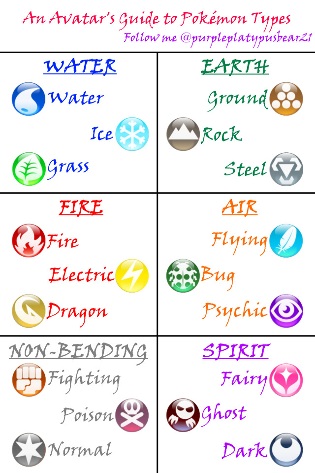 What Pokemon type is the avatar above you?