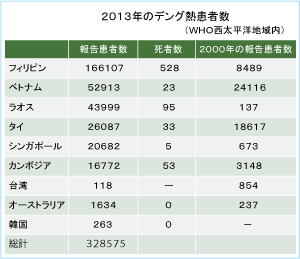 デング熱 致死 率