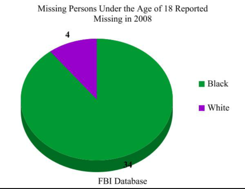 wakeupslaves:   Why do we seldom hear about missing black children?  By Sonia Ayanna Stovall   They are strangers whose faces and names we know intimately; JonBenét Ramsey, Elizabeth Smart, Dylan Redwine, Caylee Anthony. They are other people’s children,