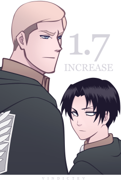 vindictev:   Favorite Shingeki Duo: Erwin and Levi || The 13th Commander of the Recon Corps and Humanity’s Strongest Soldier || 1.7 Increase   Do you ever just wonder why Erwin and Levi are 1.7X stronger when they’re together, or why Levi, a thug