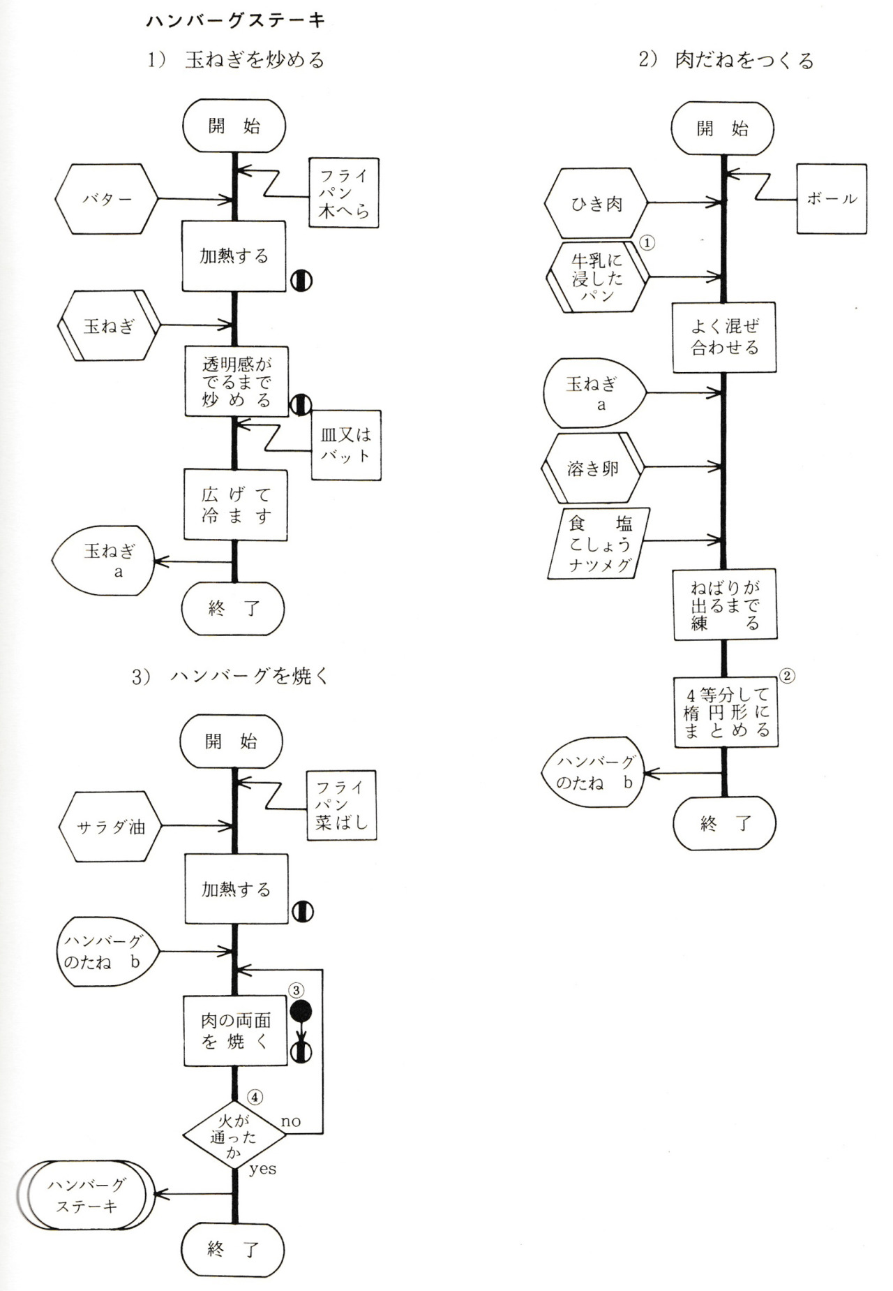 Art Programming Basic フローチャート