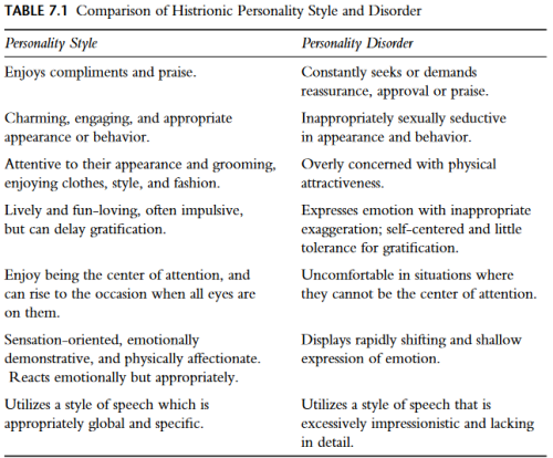 Comparison of Personality Styles vs Personality Disorders- From Handbook of Diagnosis and Treatment 