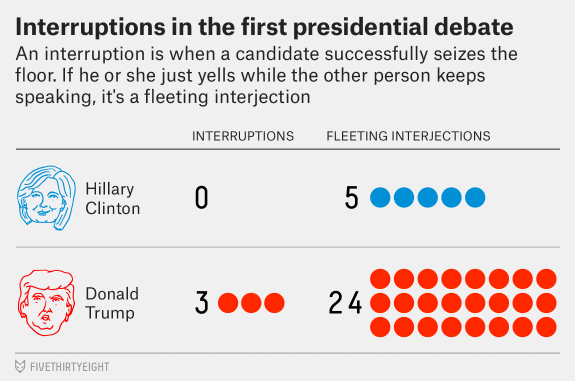 wickedclothes:  Trump kept up a running commentary while Clinton was speaking, although