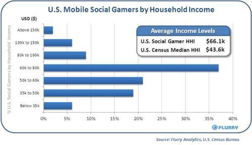 US mobile social gamers by household income