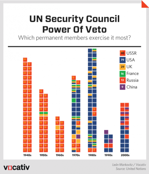 UN Security Council Vetos