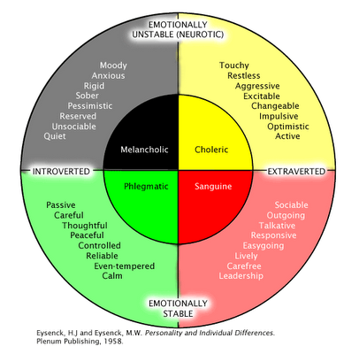 Flokmetal Ankle-biter • Hans Eysenck's trait theory of ...