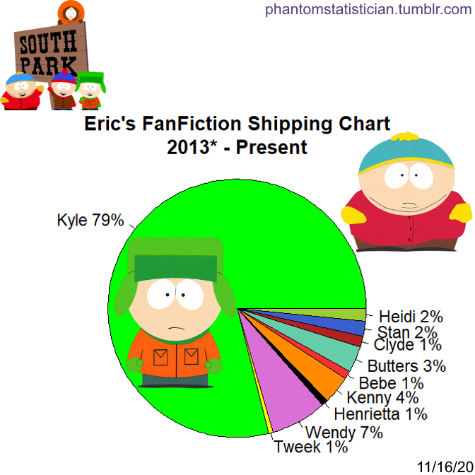 Fandom Fanfiction Statistics Fandom South Park Character Eric Sample Size Fandom Fanfiction Statistics Fandom South Park Character Eric Sample Size