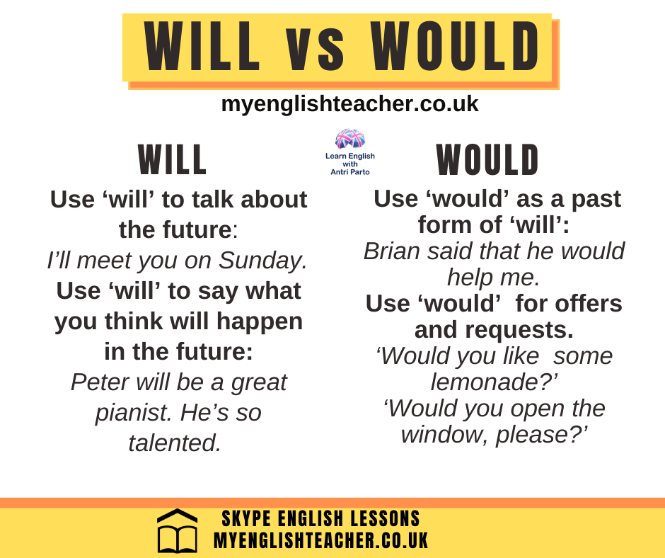 Would vs. Would Have in the English grammar