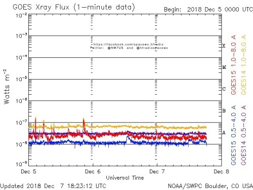Here is the current forecast discussion on space weather and geophysical activity, issued 2018 Dec 07 1230 UTC.
Solar Activity
24 hr Summary: Solar activity was very low. Region 2729 (S05W57, Bxo/beta) was void of notable activity. No Earth-directed...