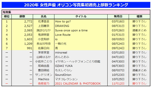 ▼ 写真集 ／ フォトブック 12月発売分＜12月2日(水)＞Pyxis 5th Anniversary記念写真集 『 No.5 』＜12月3日(木)＞鈴木みのりフォトブック 『 全力放題 』＜12月