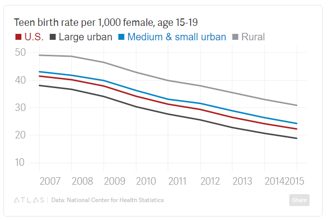Why is the teen birth rate so much higher in rural areas?