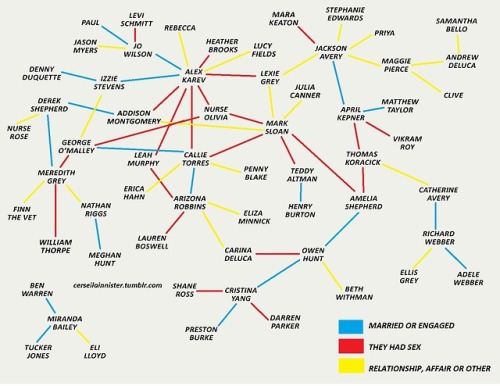 Just for fun I have made a chart of everyone who has been together in Grey’s Anantomy. You can