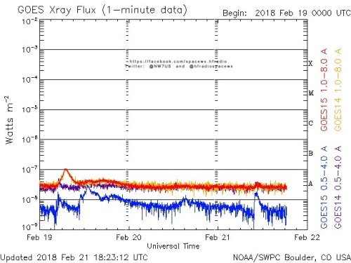 Here is the current forecast discussion on space weather and geophysical activity, issued 2018 Feb 21 1230 UTC.
Solar Activity
24 hr Summary: Solar activity was very low and the visible disk remained spotless. No Earth-directed CMEs were observed in...