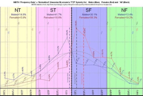 onemancult1992:  Distribution of Personality Types 