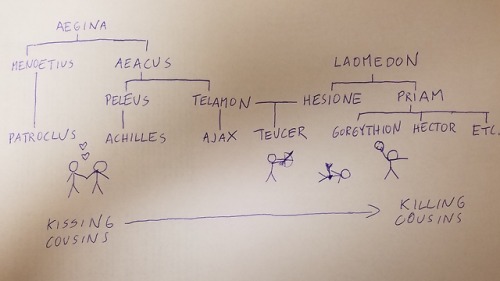 gracchisuggestions:A spectrum of cousinhood.Notes:The family tree here is extremely pared down. Ajax