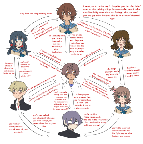 I couldn’t sleep last night so I made an unhinged relationship chart for the Kisaragi gang (excludin