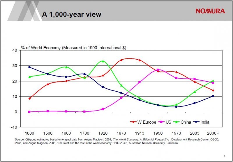 Evolución del peso relativo en la economía mundial de Europa Occidental, EE.UU., China e India en los últimos 1.000 años.
El gráfico está basado en los datos que ofrece Angus Maddison en su libro "The World Economy: A Millennial Perspective“.
No es...