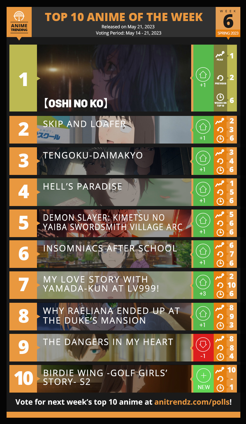 Tengoku Daimakyo: Heavenly Delusion Tops Week 1 Anime Ranking