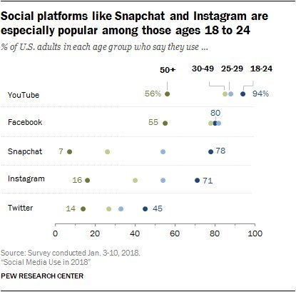 The youngest U.S. adults stand out in their social media consumption t.co/4vB1vv5DjC https:/