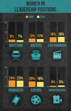 thefeministme:5 Charts That Show Just How Terrible Women Have It In HollywoodThis just in: Women haven’t made any progress in film in 17 years.VIA: BUZZFEED