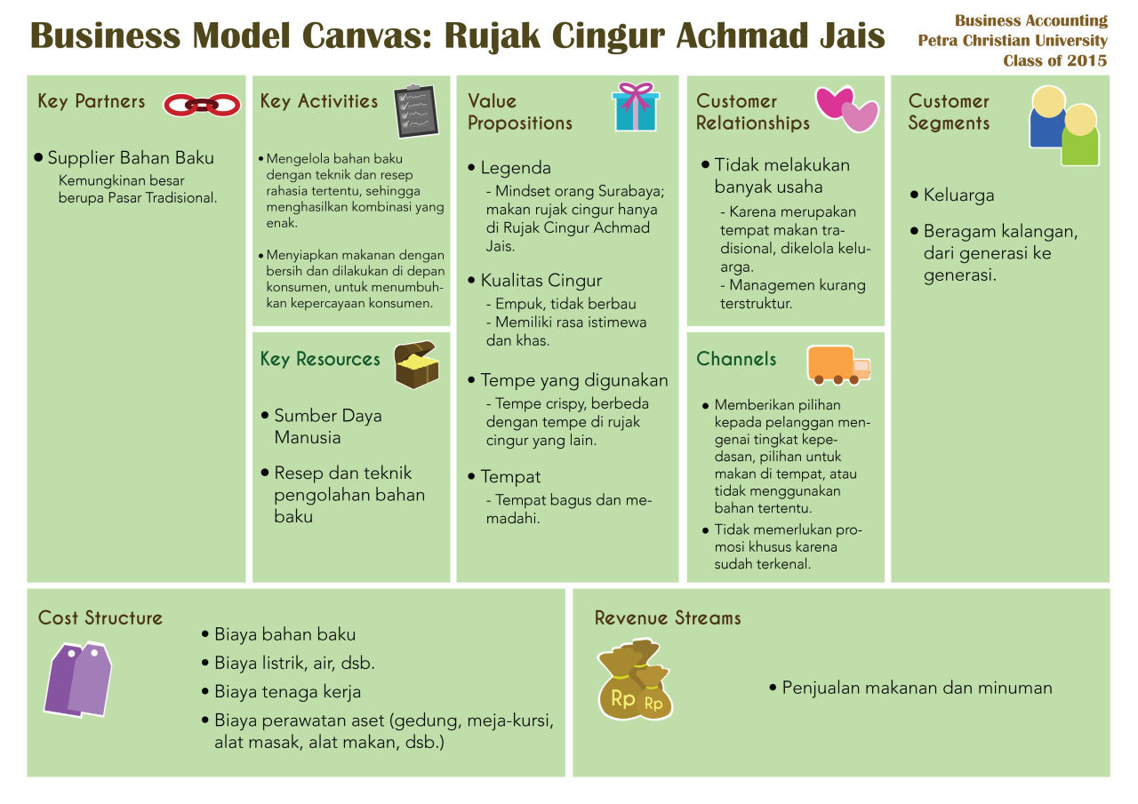 Contoh Makalah Bisnis Model Canvas Makanan