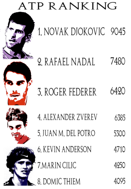 Djokovic still No. 1, Zverev close to No. 3Novak Djokovic becomes the first man to fall outside the 