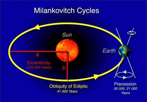 Palaeoclimatology: Milankovitch cycles.Milankovitch cycles theorise the changes in the position of t