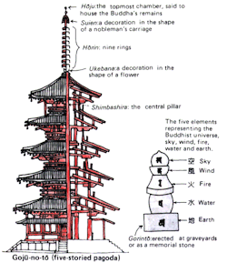 kelledia:  Diagram of the Buddhist pagoda and memorial stone. “A pagoda is the general term in the English language for a tiered tower, built in the traditions originating in historic East Asia or with respect to those traditions, with multiple eaves.”