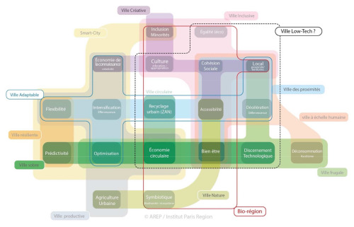 Schéma synoptique des concepts de ville : liens et recoupements