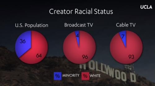 policymic:TV shows and movies with more diversity make more moneyTV shows with more ethnically diver