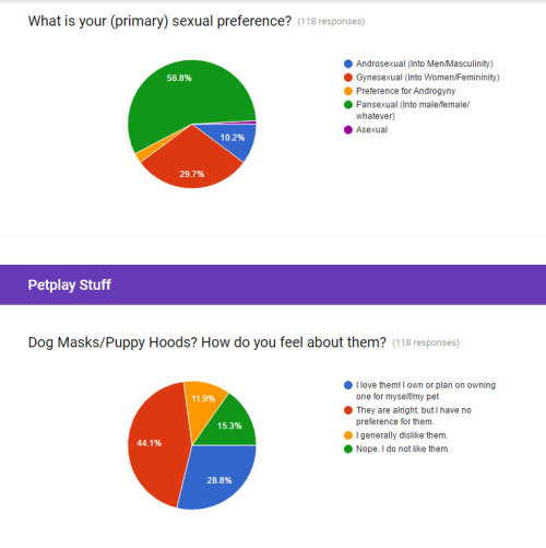 good-dog-girls: Here is my second progress report on the Petplay Survey. We are just trying to gather a bit of info about people in the Tumblr petplay community, and kinda see what sorta interests and demographics we have. All information will be kept