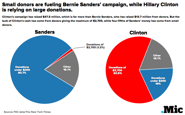 micdotcom:  Still unsure if Bernie Sanders can beat Hillary Clinton? See these 5