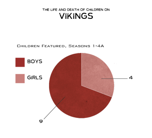 teaganaliss:Since Vikings is coming back soon, I thought it would be interesting to make this info-g