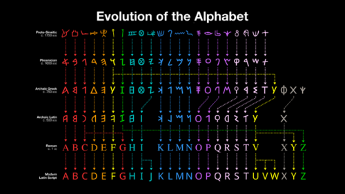 TIL our modern English alphabet evolved from Proto-Sinaitic Egyptian hieroglyphs, chart design by Ma