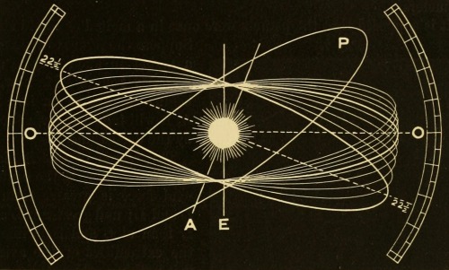 magictransistor:Frank G. Johnson. Solar System, Celestial and Terrestrial Latitude, The Ecliptic, Sp